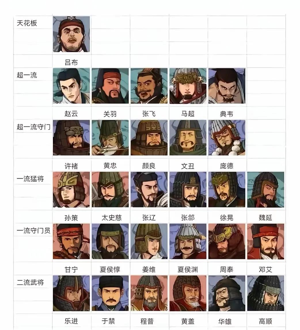民间一直流传着一句三国武将排名顺口溜，唤作“一吕二赵三典韦四关五马六张飞”很多