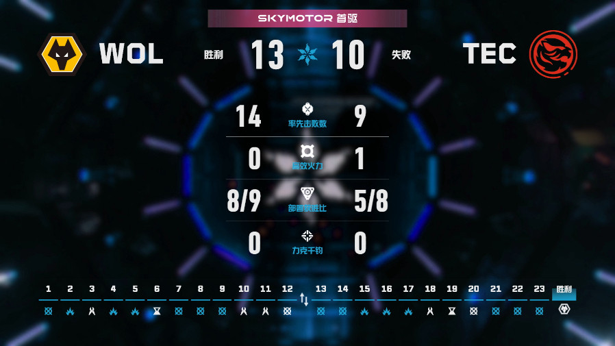 WOL第二赛段首胜WOL战胜TEC无畏契约电竞2026VCTCN第二赛段
