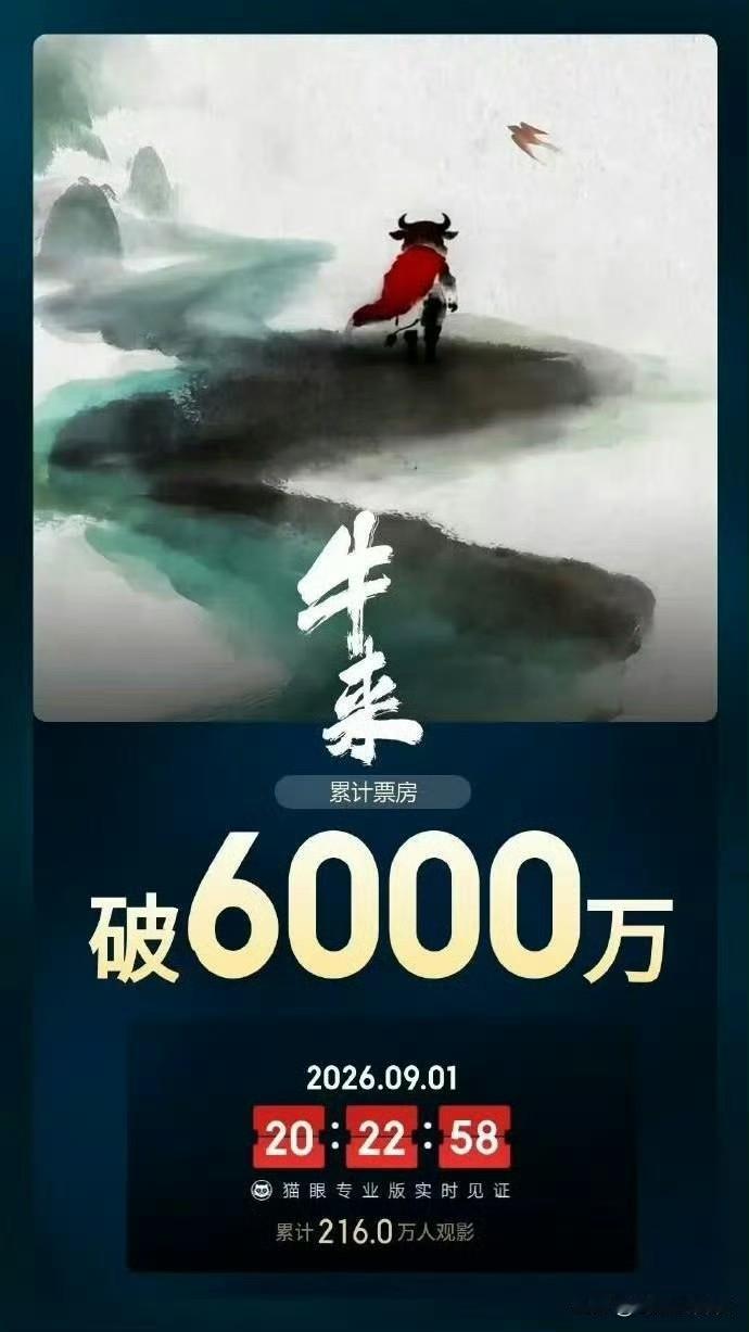 牛来票房已经6000万，不出意外，已经史上投资回报率最高电影了。投资成本说是