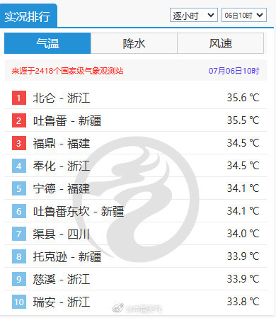北仑奉化慈溪都是宁波，热的榜上有名