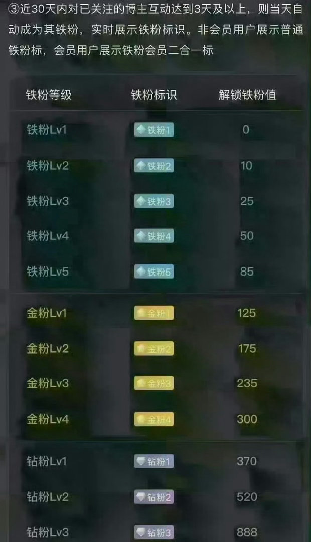 大家早上好！所有粉丝集合。点个赞回复666养铁了。看看你的铁粉等级是多少？
