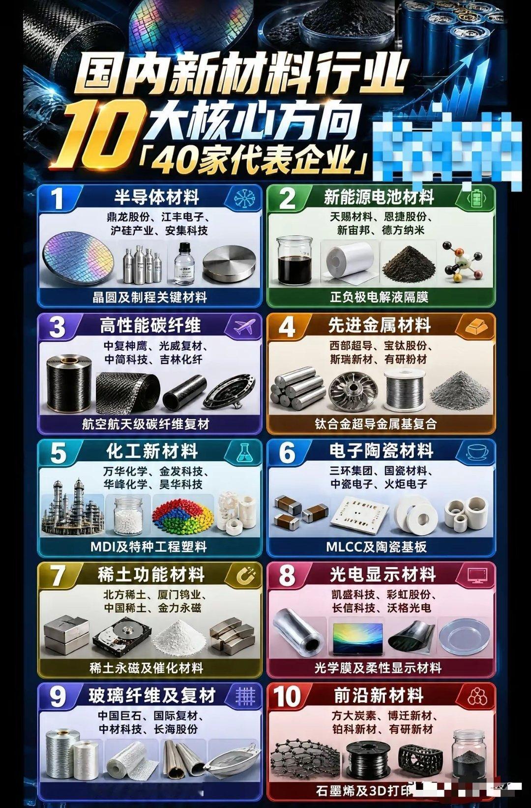 新材料一次性摊开：10大方向，40家代表企业1️⃣半导体材料：鼎龙股份、江丰电