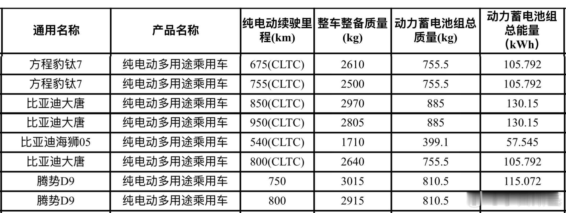 比亚迪这轮新车能耗感觉降了很多啊！大唐那么大一个车，105度多能干到800km续