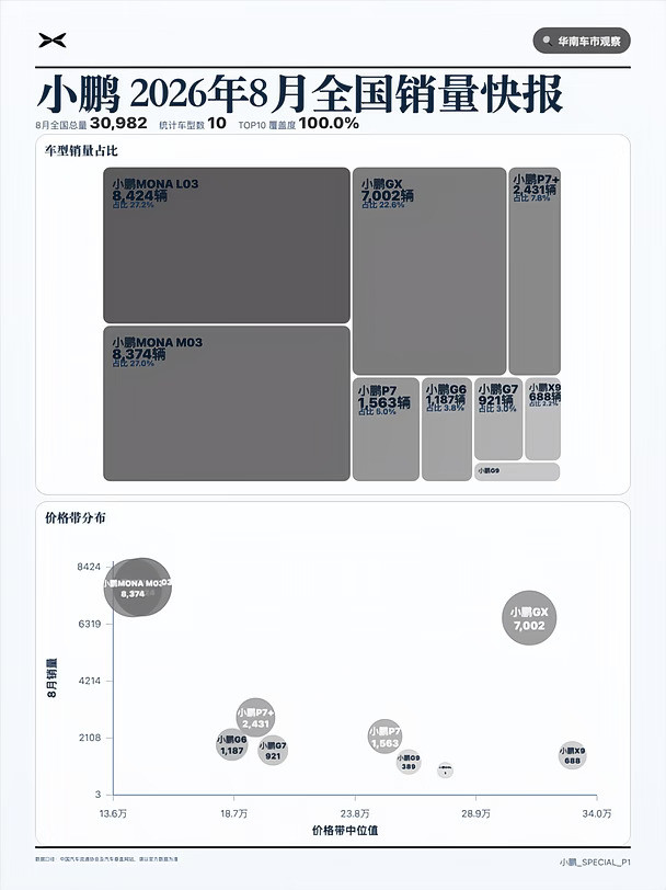 小鹏26年8月销量环比表现一览