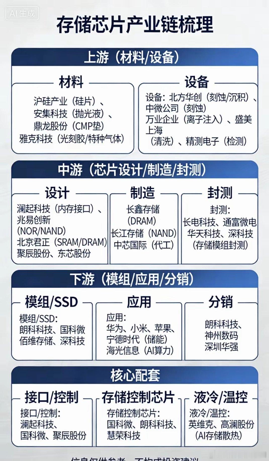 存储芯片产业链（精简版）上游·材料&设备-材料：沪硅产业、安集科技、鼎龙股份、