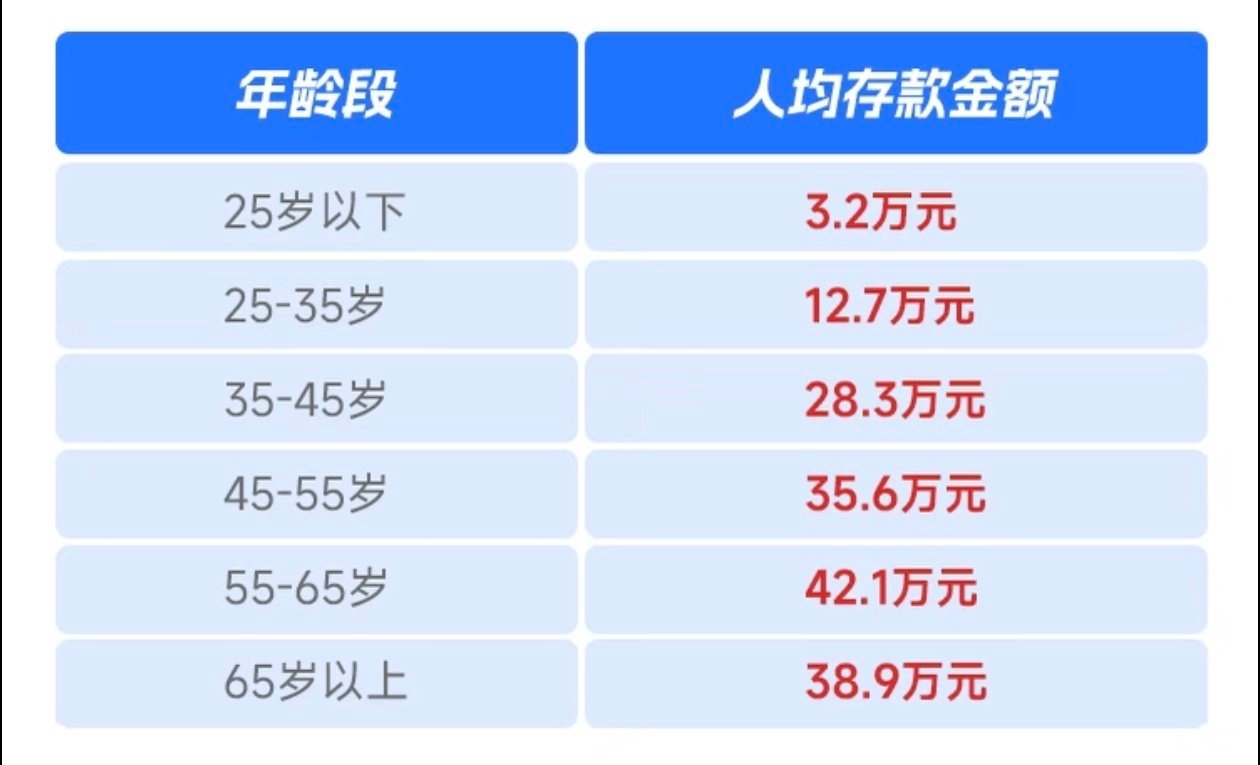 50万亿存款比起37%拿不出400💵的🇺🇸人来说，🇨🇳人真的大部分都