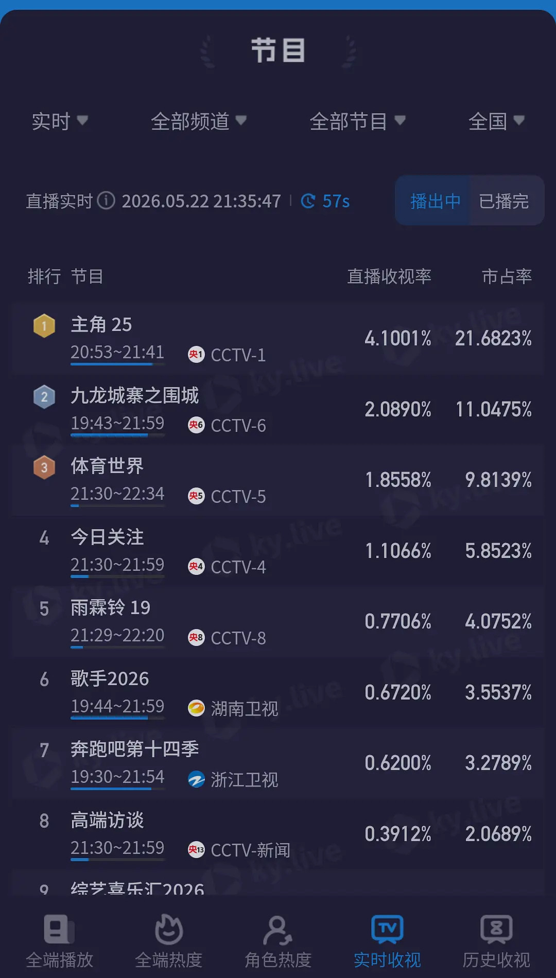 主角今晚酷云峰值又新高了