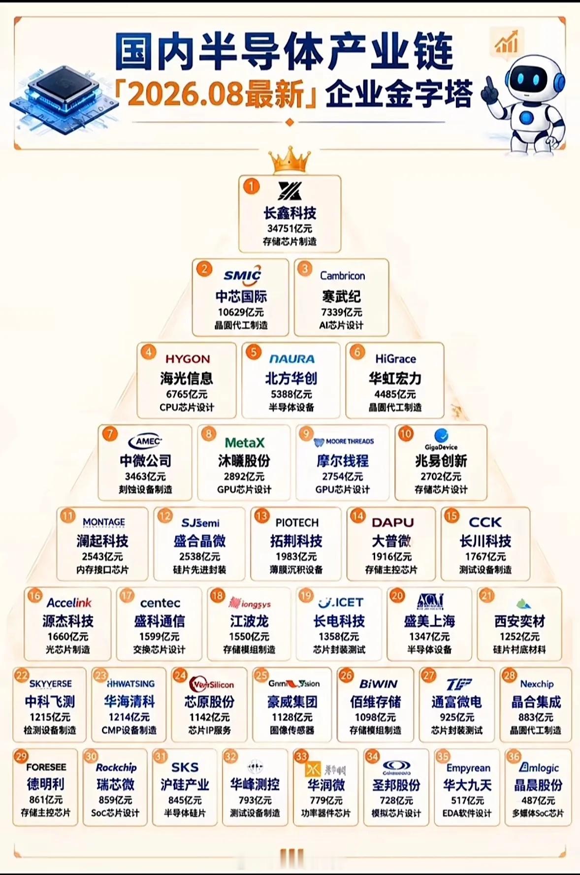 这张图列出了国内半导体企业的排名。翻到这份国内半导体企业排名，第一反应是中芯国际的龙头位置坐得是真稳