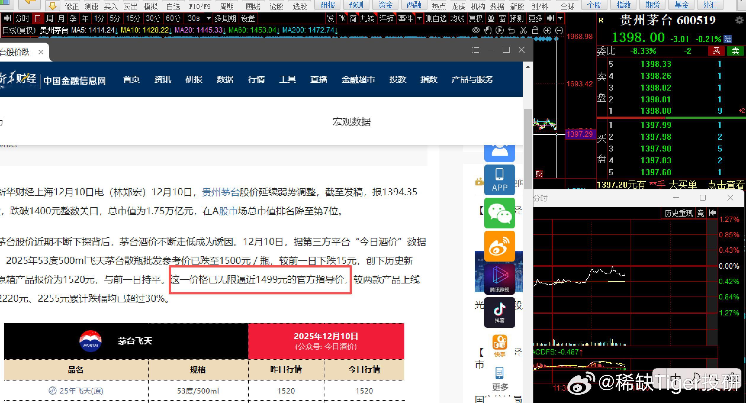 贵州茅台股价破1400，一点都不意外，失去了金融价值，从时代的宠儿变弃子