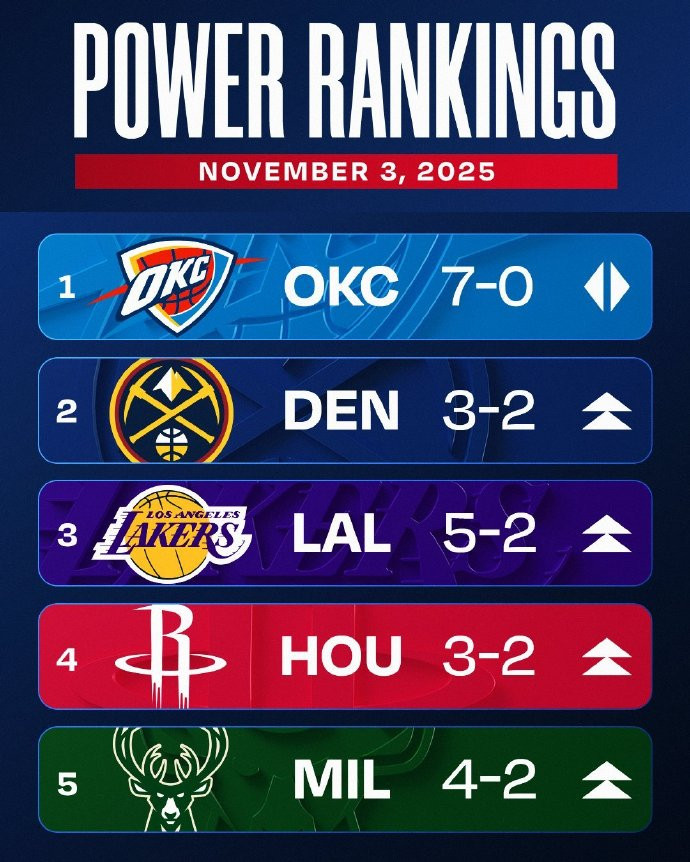 湖人战力榜升至第三NBA球队实力排行榜更新，雷霆领跑，湖人升至第三！第一至五名