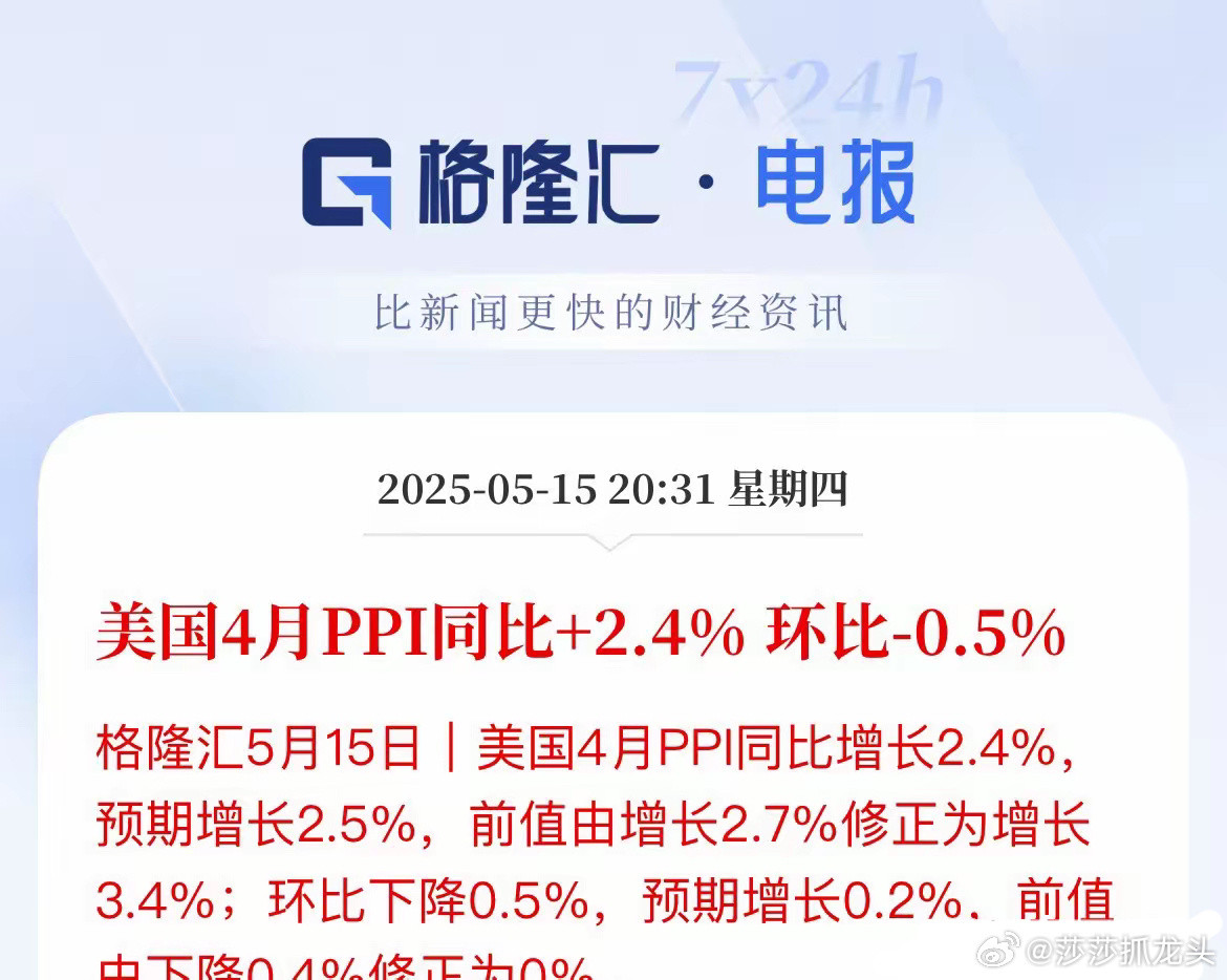 重磅数据出炉！美国4月PPI数据低于预期​美国4月PPI数据出来了，低于市场预期