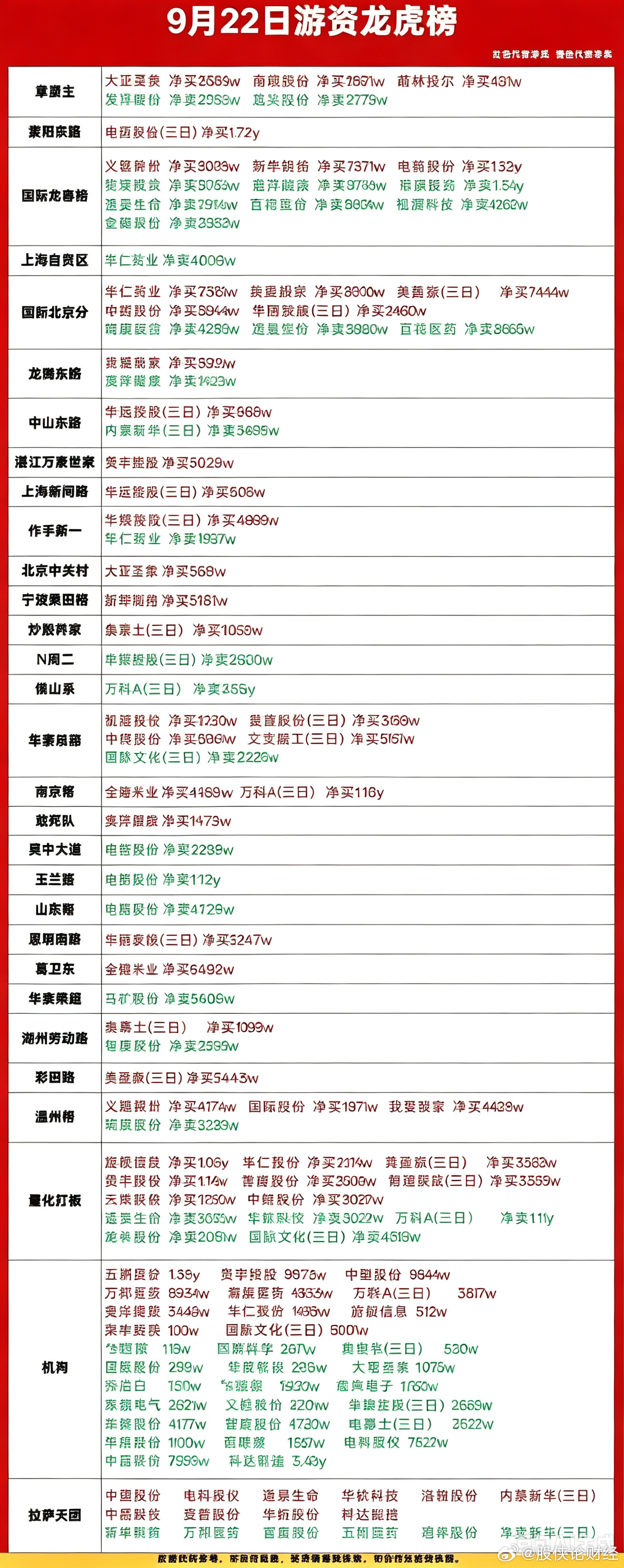 9月22日游资龙虎榜​​​