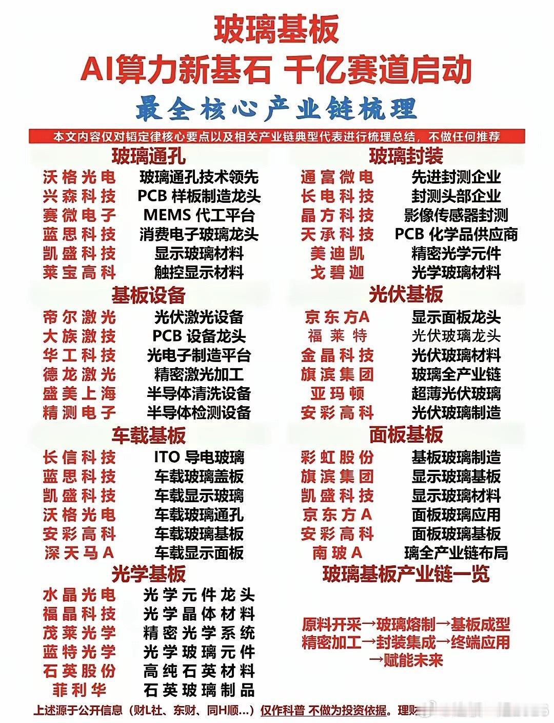 玻璃基板产业链科普短评玻璃基板是AI算力核心基础材料，千亿赛道成长空间广阔。产业