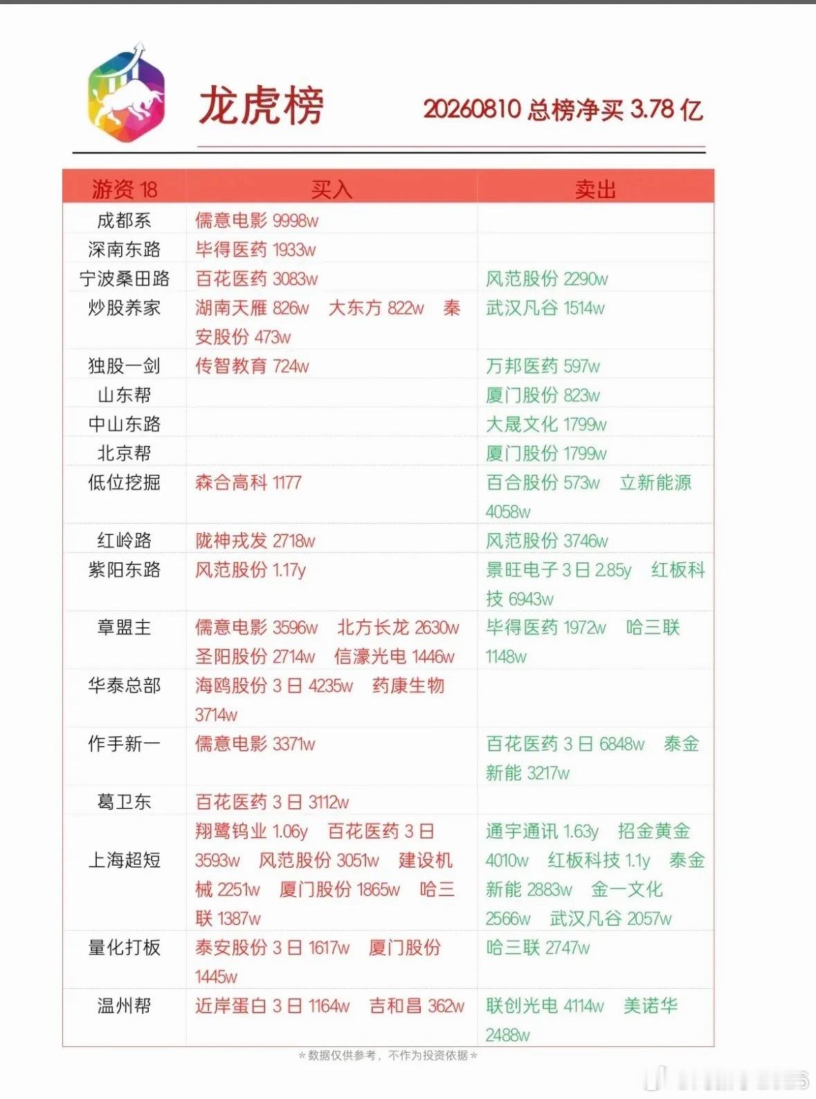 8月10日游资龙虎榜股市行情，涨跌信息一目了然。