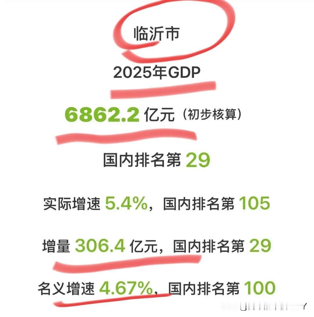2025年临沂GDP数据落了地，6862.2亿元的数字摆在那儿，离之前预测的69