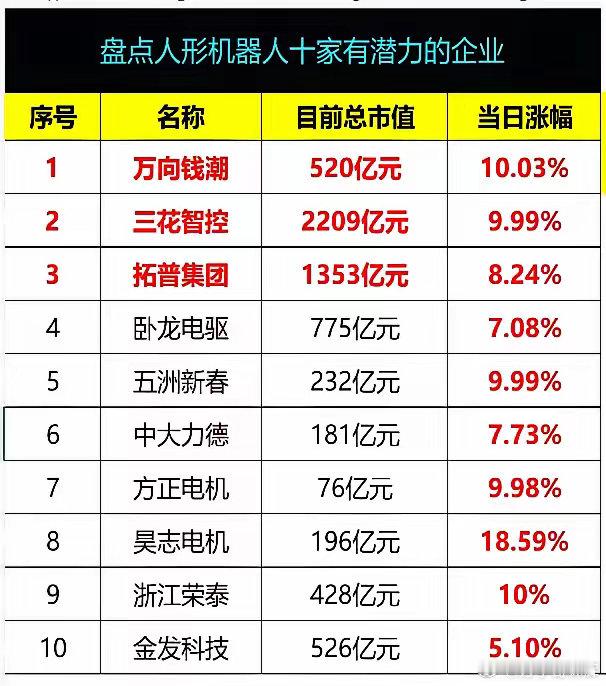 人形机器人这阵妖风，真是把资本市场吹得群魔乱舞！三花智控凭什么顶着2200多亿的