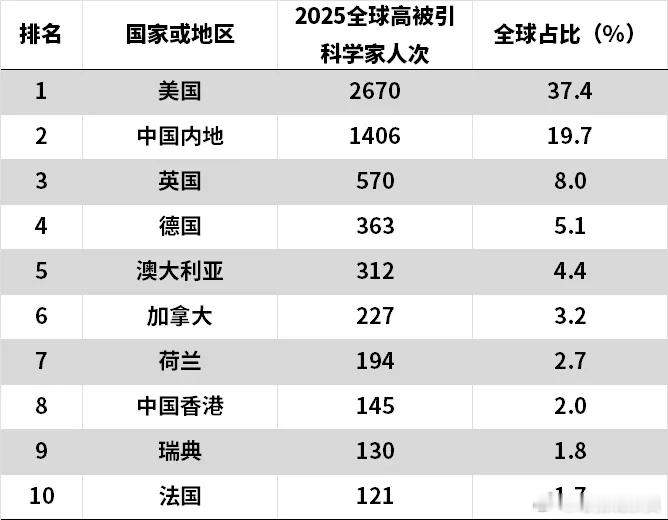 2025年度“全球高被引科学家”名单公布！英国当地时间11月12日，全球领先的专