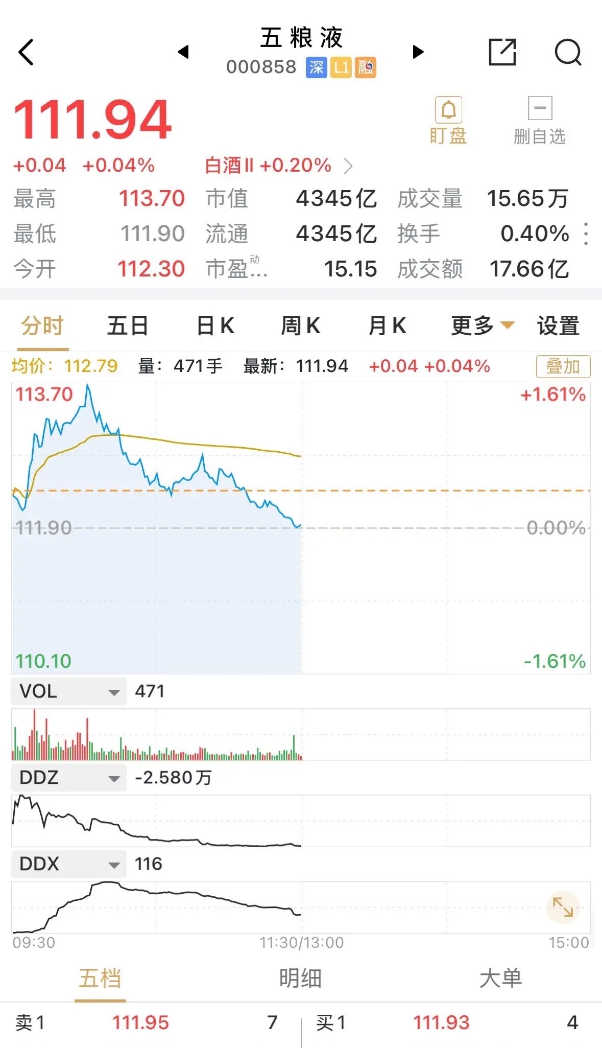 五粮液早盘高开短时高走后大幅回落，早盘收盘仅微涨4分钱，这是什么意思？原本以为已