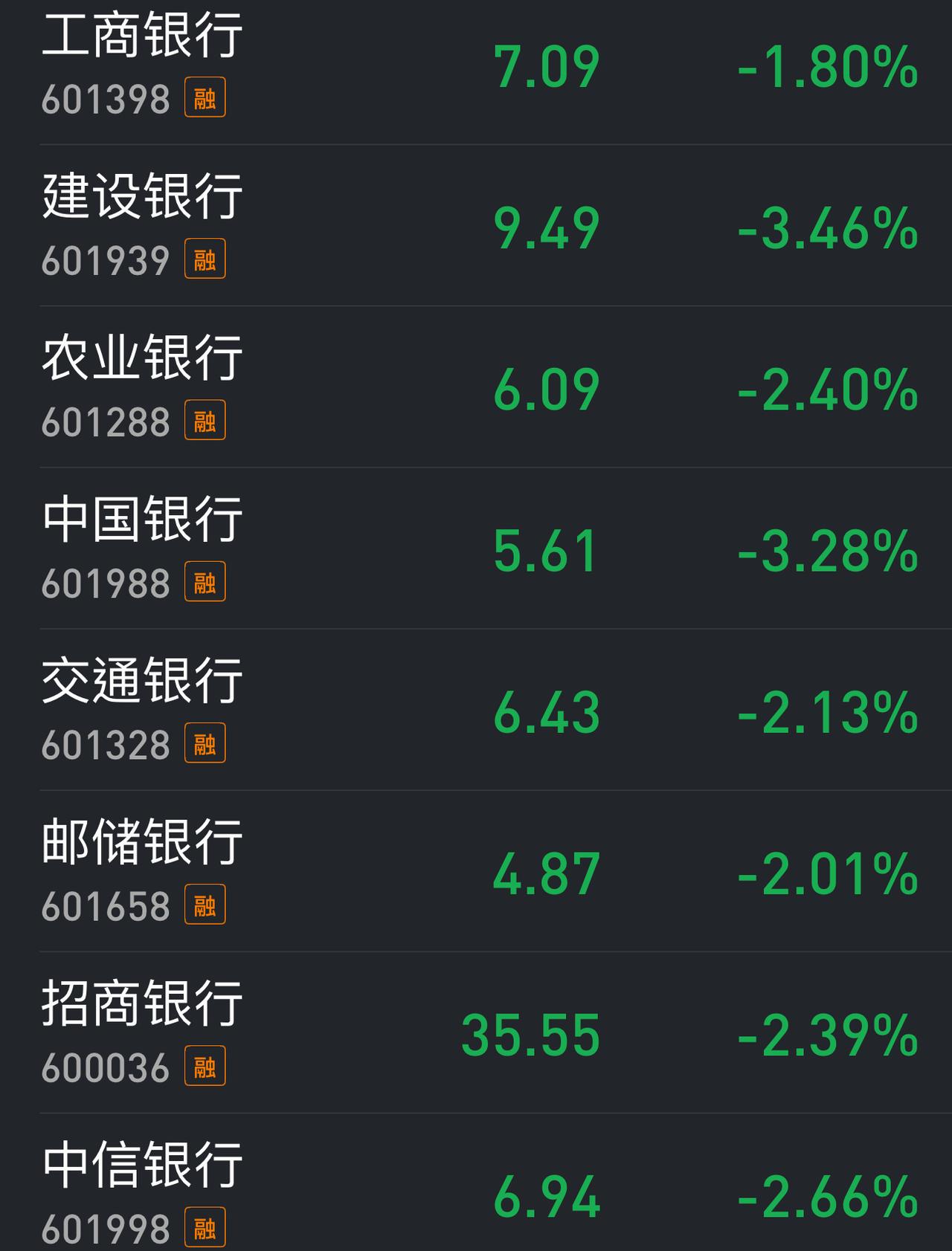 半年收官之战，有多少优质蓝筹股要创阶段新低？招商银行，从45元跌到35元。中