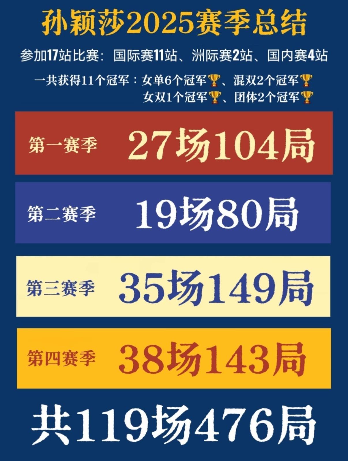 2025赛季孙颖莎成绩单统计日期：2025.01.01-2025.12.14孙颖