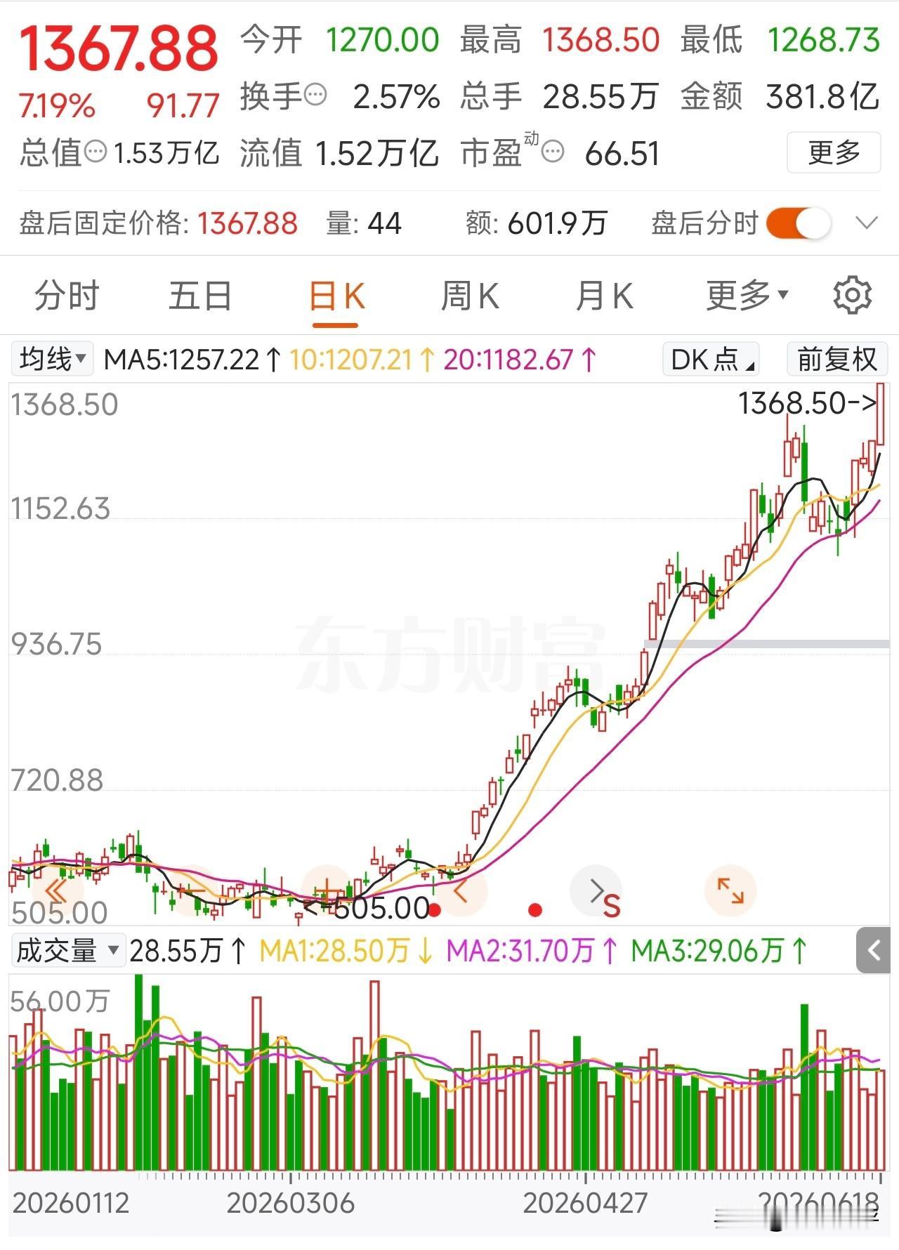 中际旭创1300多的股价，15000亿元的市值，到底值不值？一，股价是由交易产