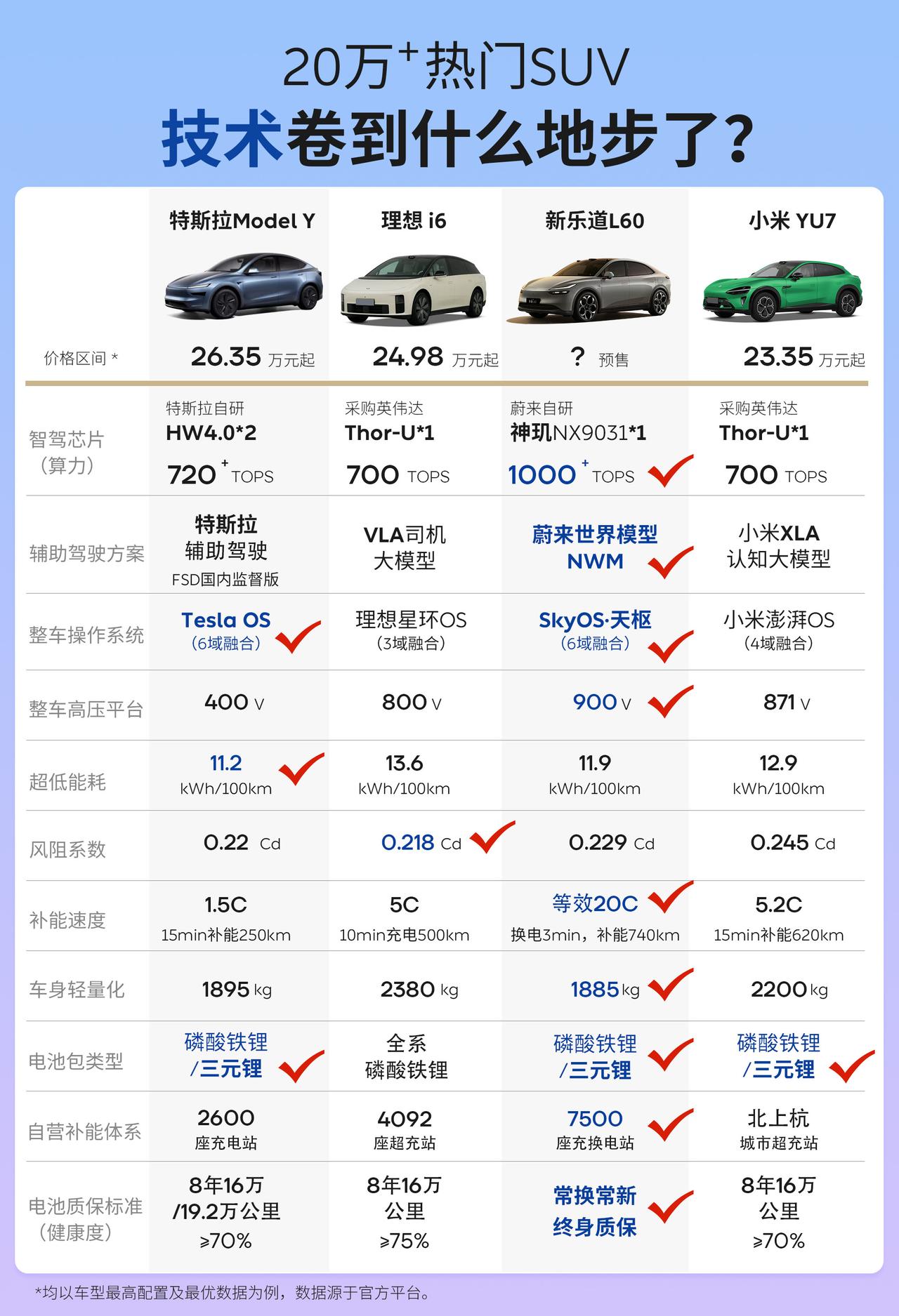 太卷了！20万+热门SUV技术卷到天花板20万+级家用SUV，不单卷“冰彩沙”
