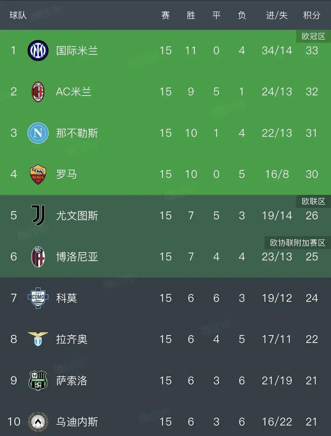 意甲现在这局面，简单说就是两家唱主角。国米一骑绝尘，领先第五名都14分了，欧冠门