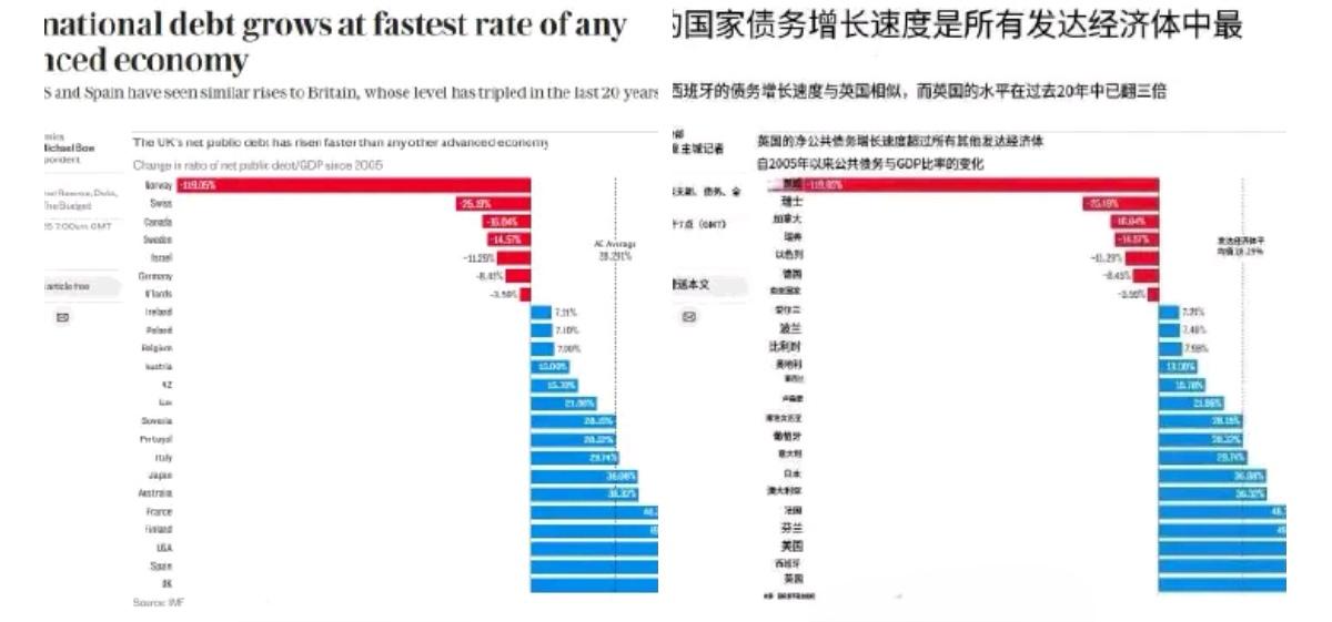 英国国债在20年内增长了三倍，接近GDP的100%—英国《每日电讯报》▪️