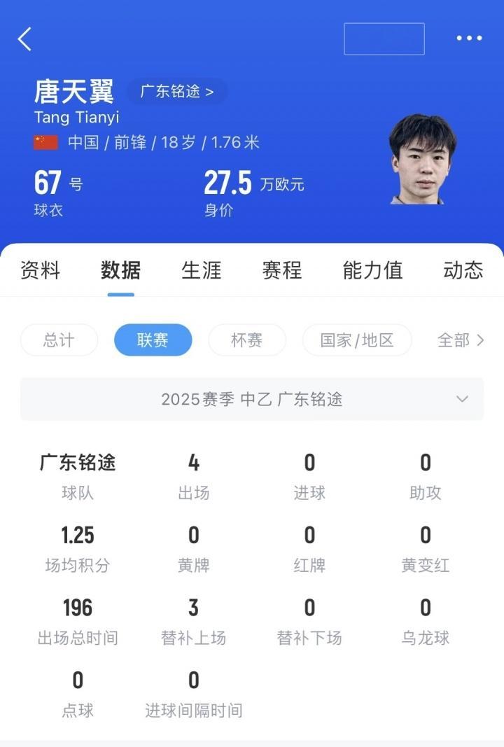 年薪总价60万! 博主: 唐天翼敲定加盟陕西联合, 曾出轨赌球遭解约