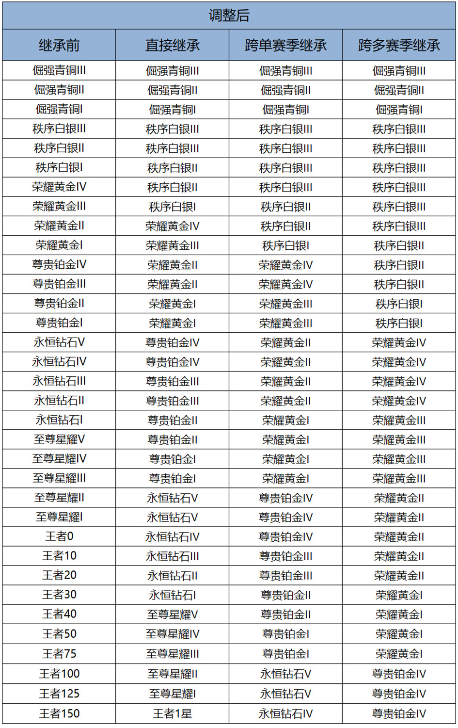 明天就新赛季了，看看你的段位继承在哪个位置吧王者荣耀王者荣耀王者S42新赛季明日