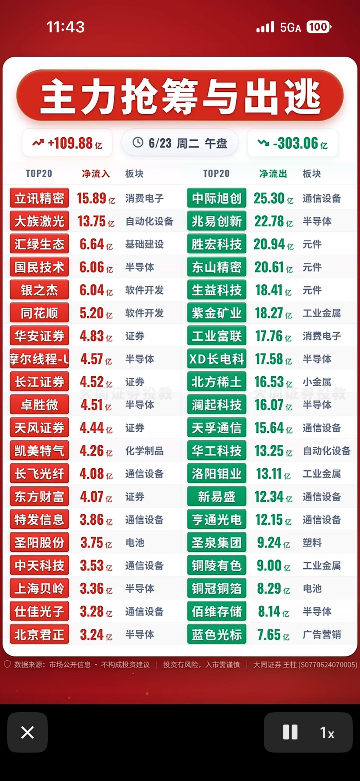 主力抢筹与出逃，哪些股票值得关注？6月23日股市情况有点意思。上午11时，三