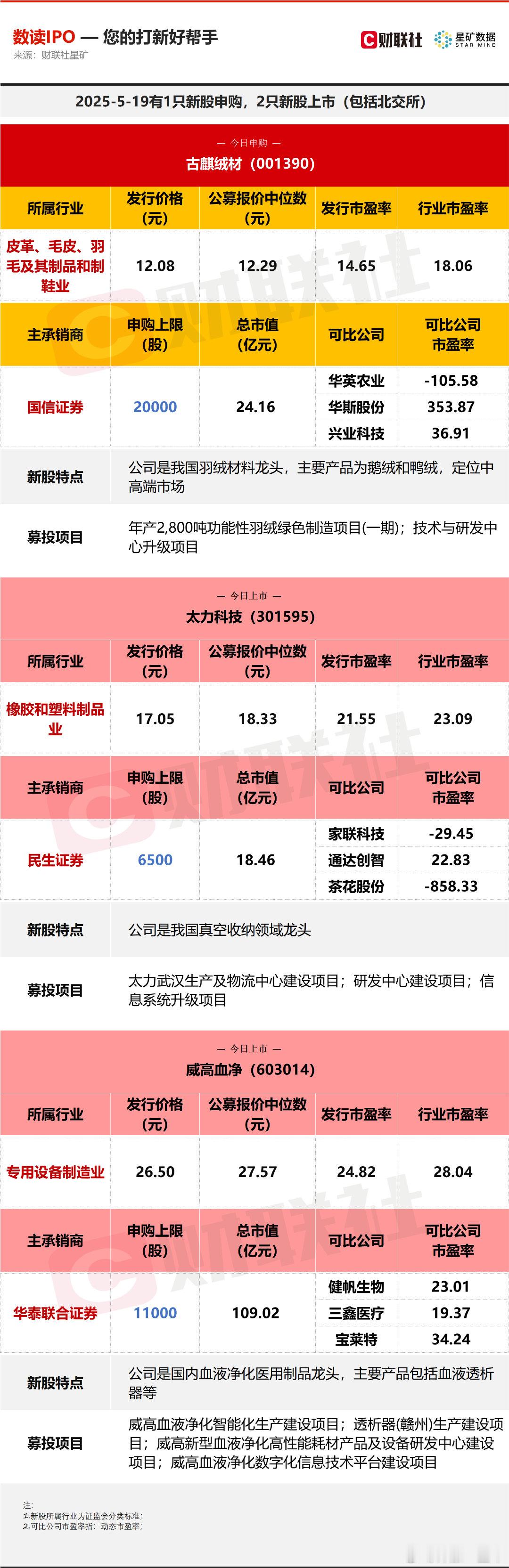 A股今日有1只新股申购，为深交所的古麒绒材；2只新股上市，分别为创业板的太力科