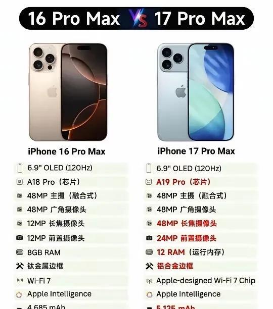 看了一下苹果17promax和16promax参数，升级幅度不大没有必要购买啊？