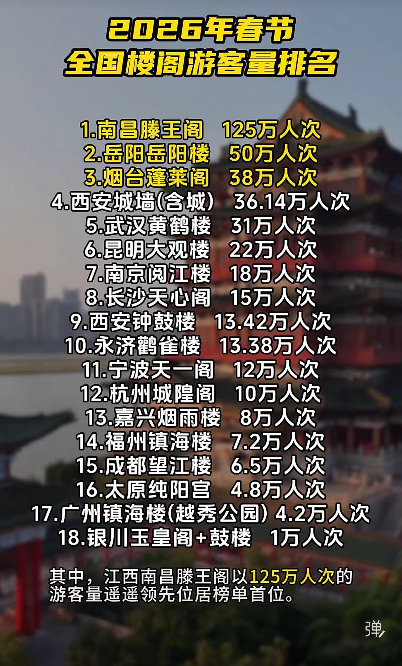 2026年春节全国楼阁游客量榜单显示，南昌滕王阁以125万人次的接待量断层领跑，