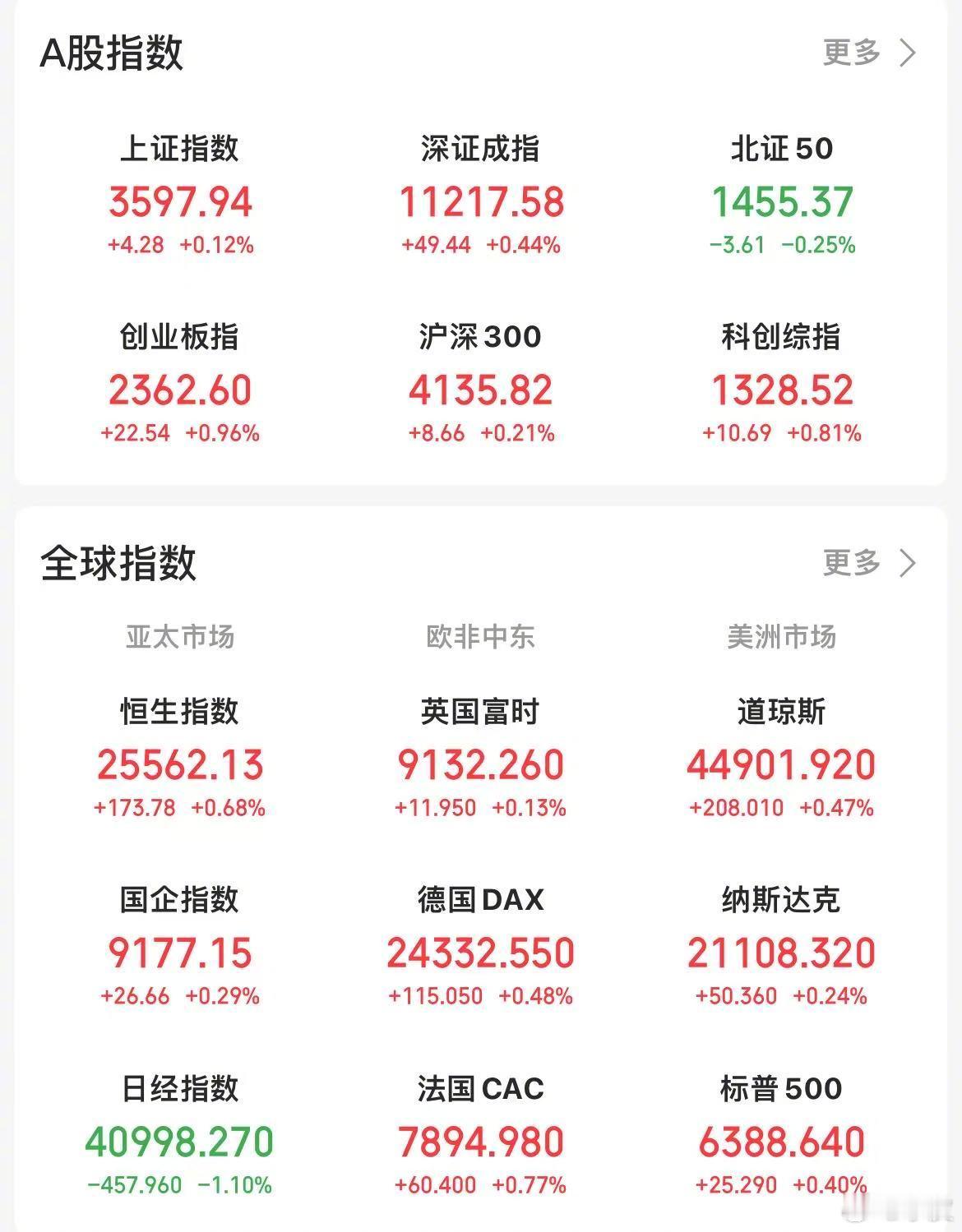 【今日看盘】指数有惊无险，个股却两极分化。我们看到三大指数在午盘之前11:20分