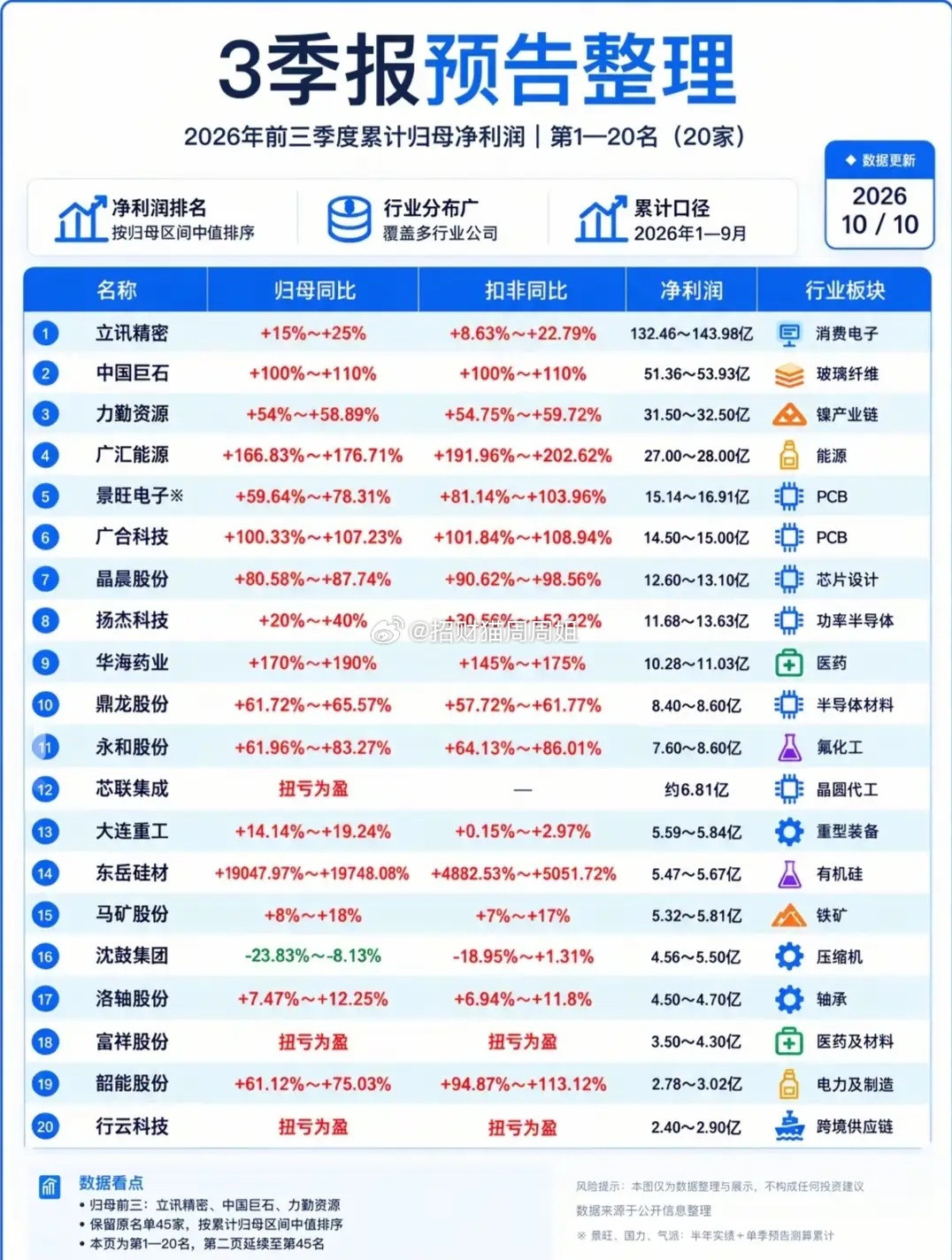 业绩为王，2026前三季度净利润预告龙头汇总!2026前三季度业绩预告出炉，整理
