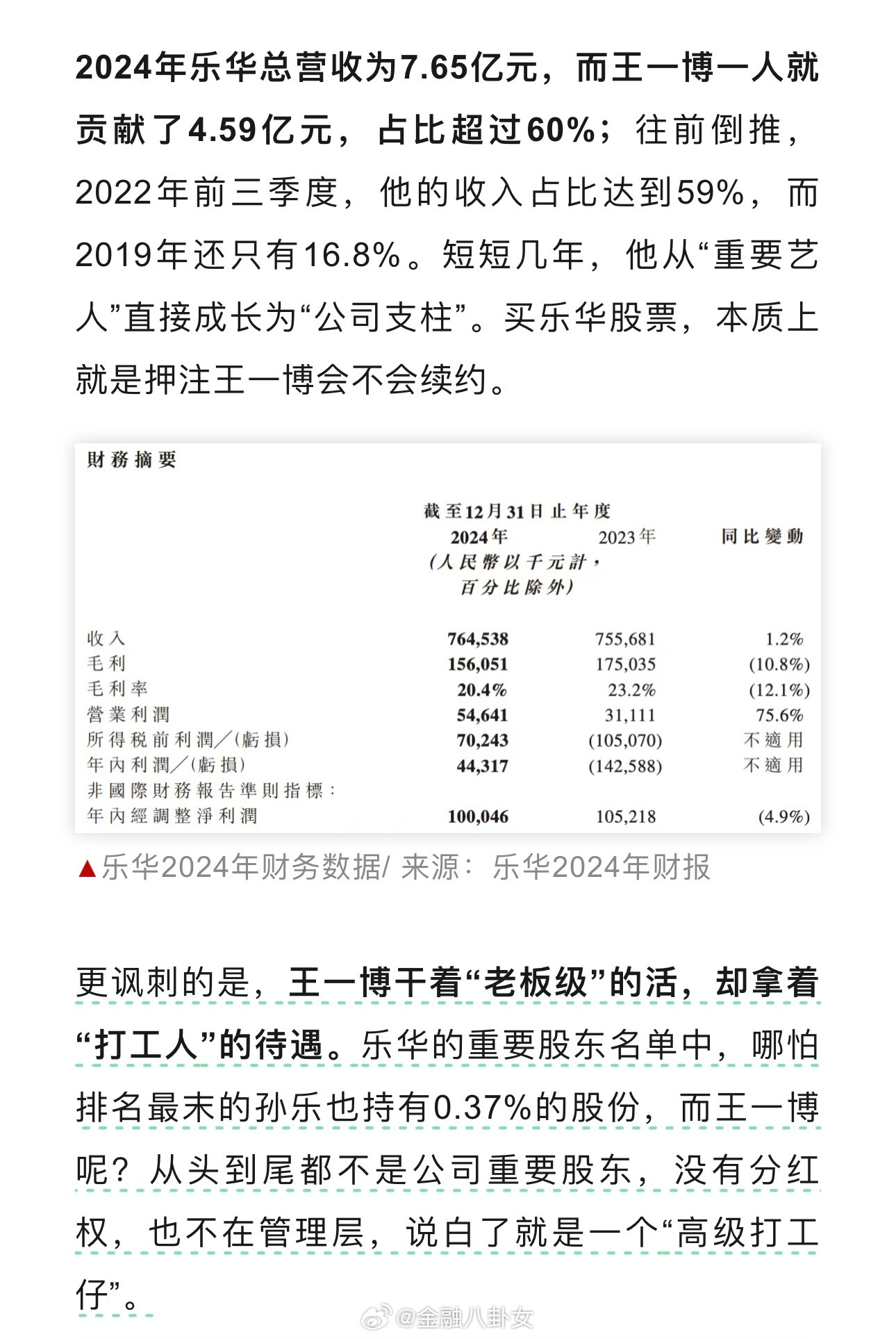 乐华建议向王一博授出股份奖励八妹去年写的文章：2024年乐华总营收为7.65亿元