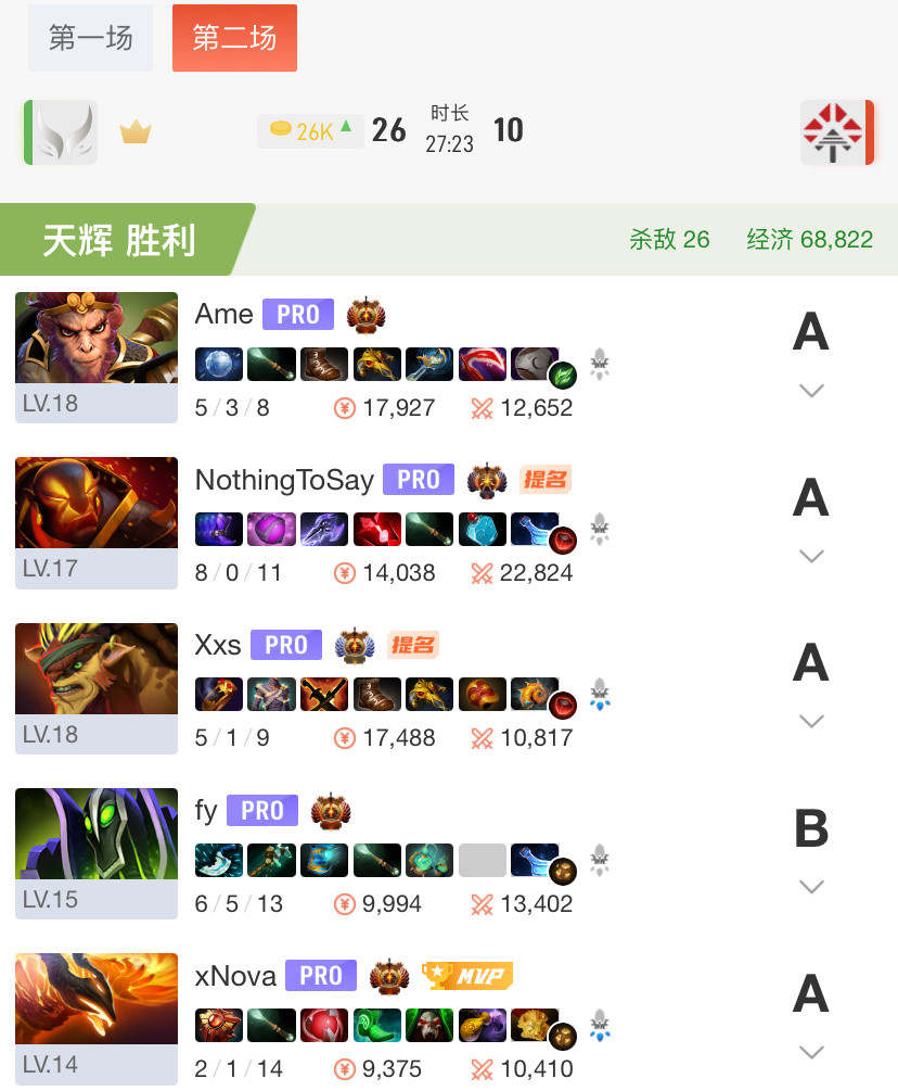XG2:0青训，讲道理国际tier1赛事的季军回来打预选确实有点超模了，这