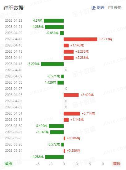 周三国际金价止跌回升，略微反弹。那么和其高度相关的黄金ETF持仓如何变动