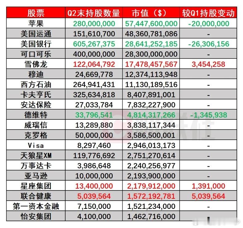 伯克希尔Q2持仓前20个股​​​