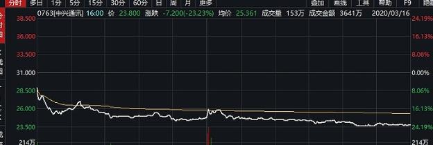 前天，受“中兴通讯可能因涉嫌海外行贿向美国支付超过10亿美元的和解金”的消息影响