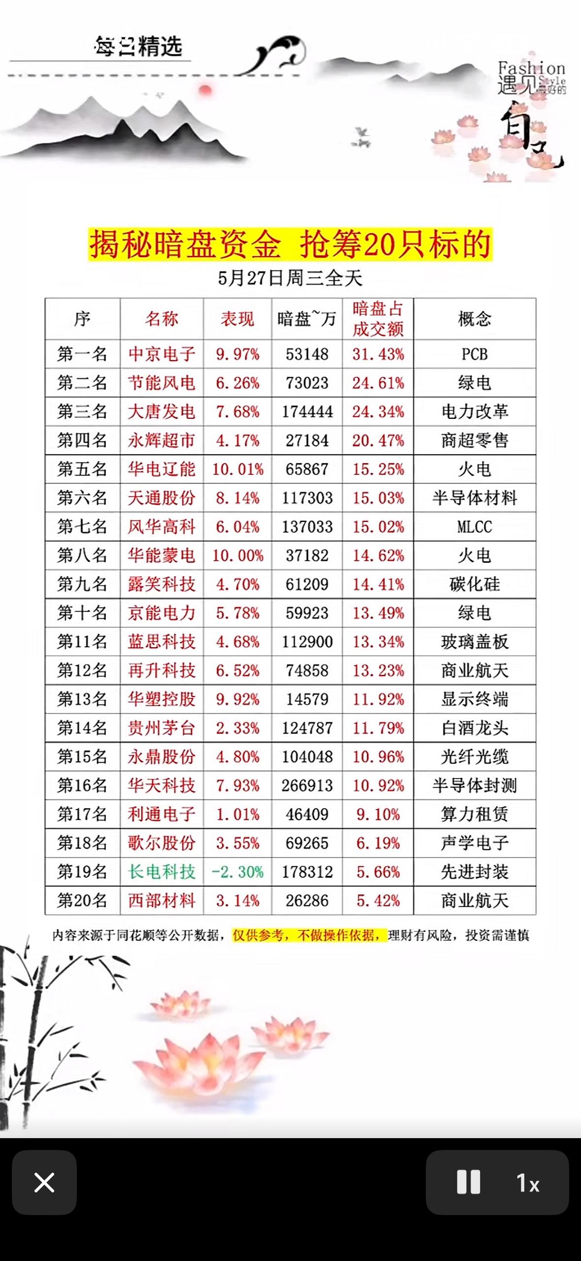 5月27日揭秘暗盘资金，抢筹20只标的！💰📈🔥5月27日暗盘资金揭秘太