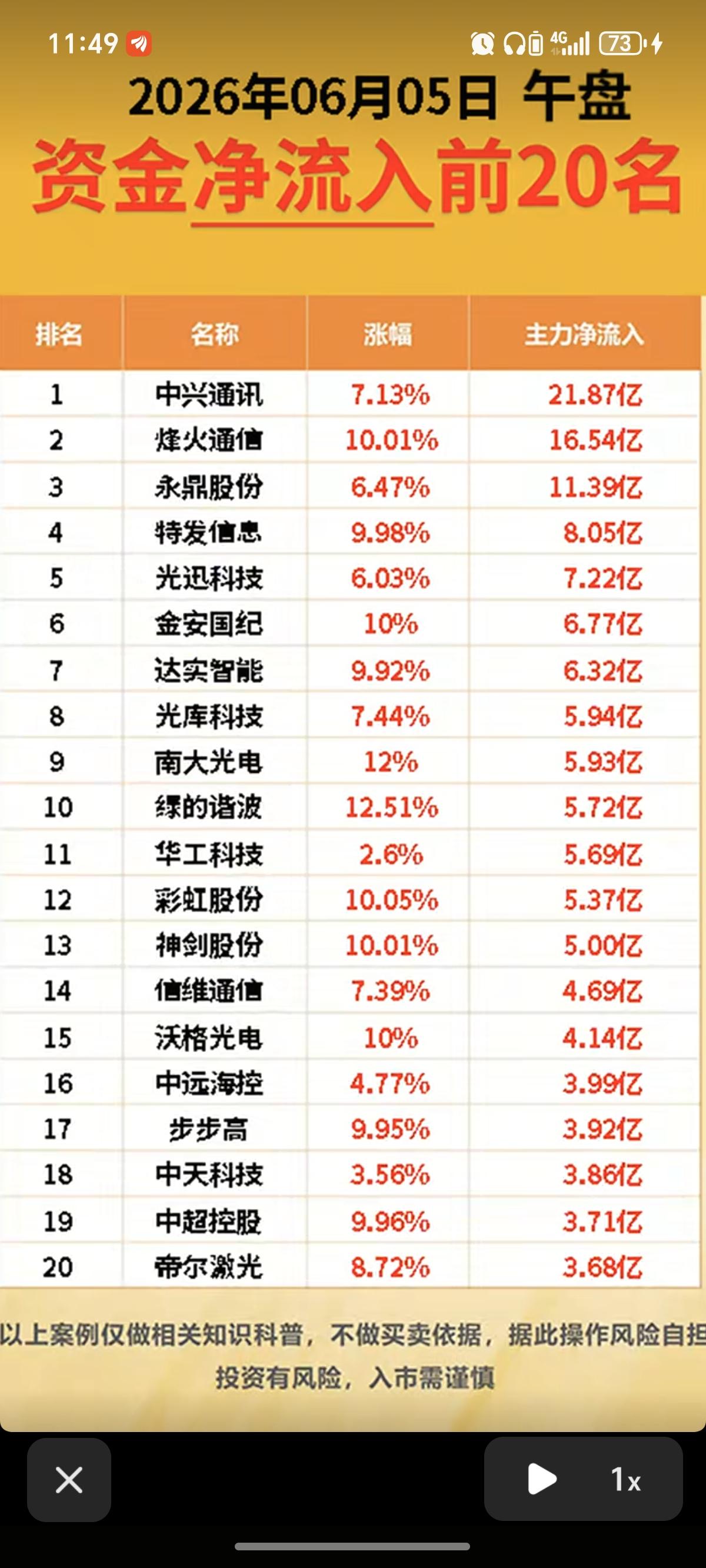 6.5周五主力大资金资金流向监测TOP20！资金抢筹：铜缆高速连接