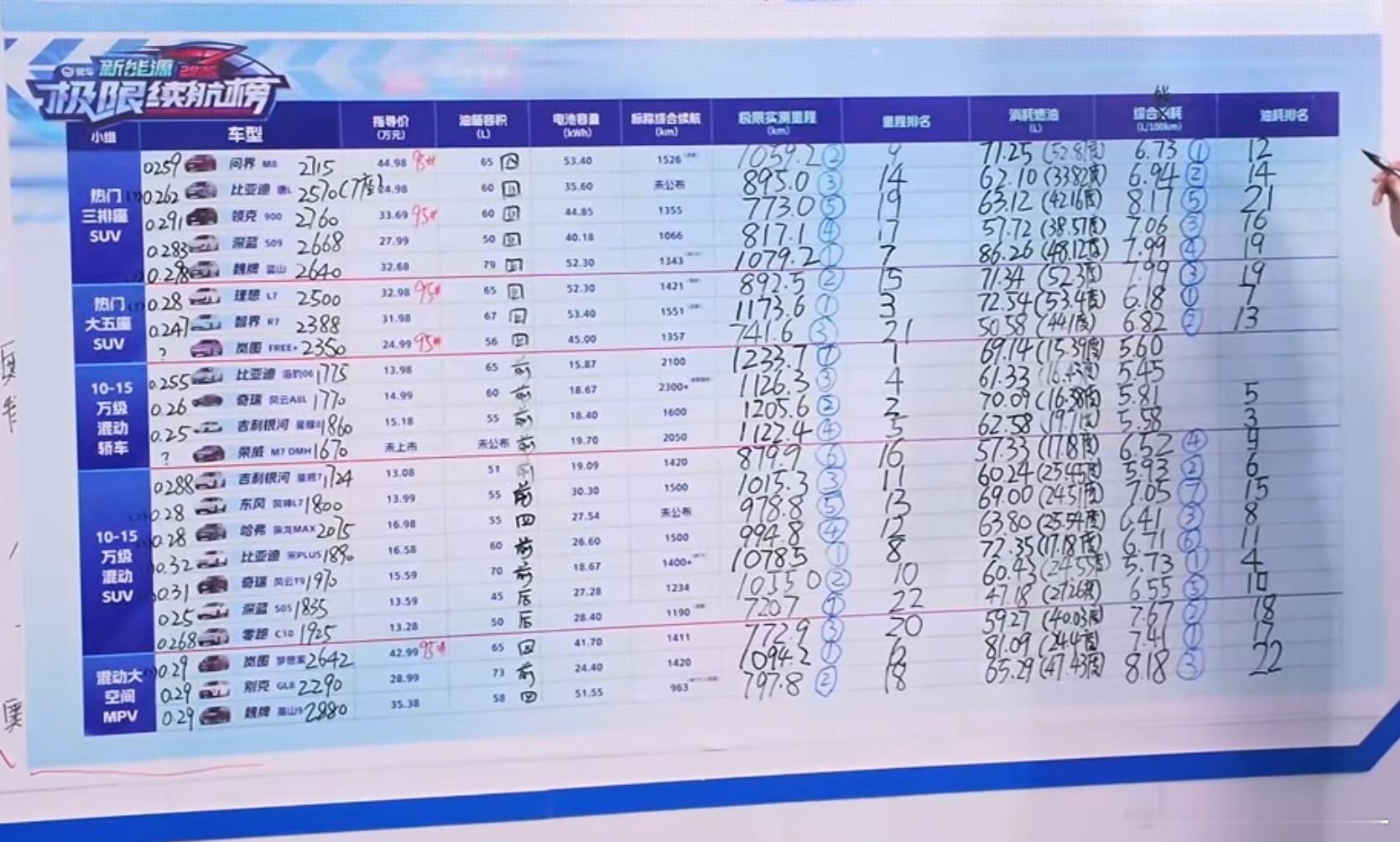 易车的高速油耗测试结束了。奇瑞的风云A8L全场第一，高速油耗是百公里5.45升。