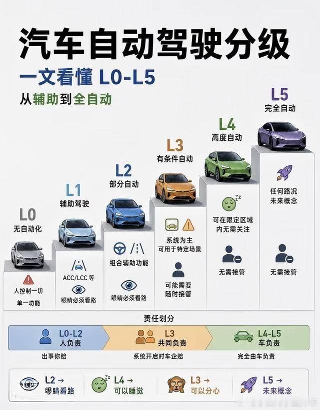 今日汽车知识，一图看懂L0到L5。很多人买车都会被“高阶智驾”这个词绕晕，一张图