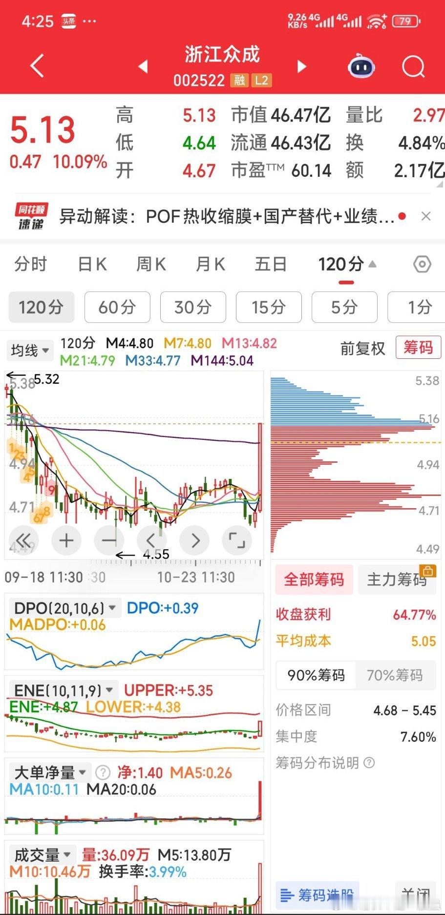 【特色八票】特色一：浙江众成会不会学中锐股份的120分钟走式。特色二：利好下的东