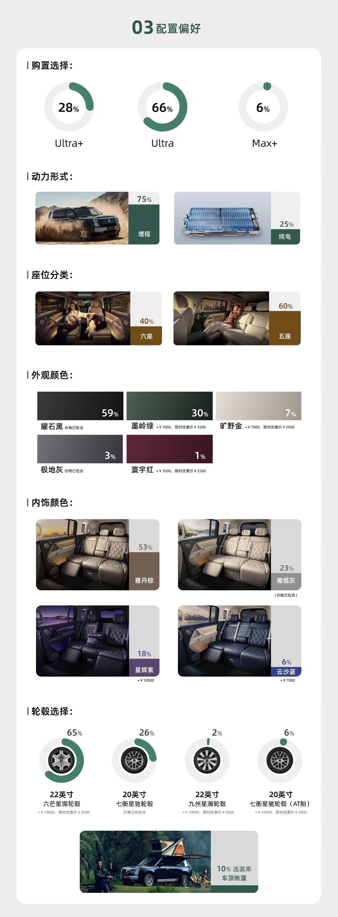 享界G9车主8成来自路虎BBA等享界G9车主画像，90%都选择高配车型。而且路