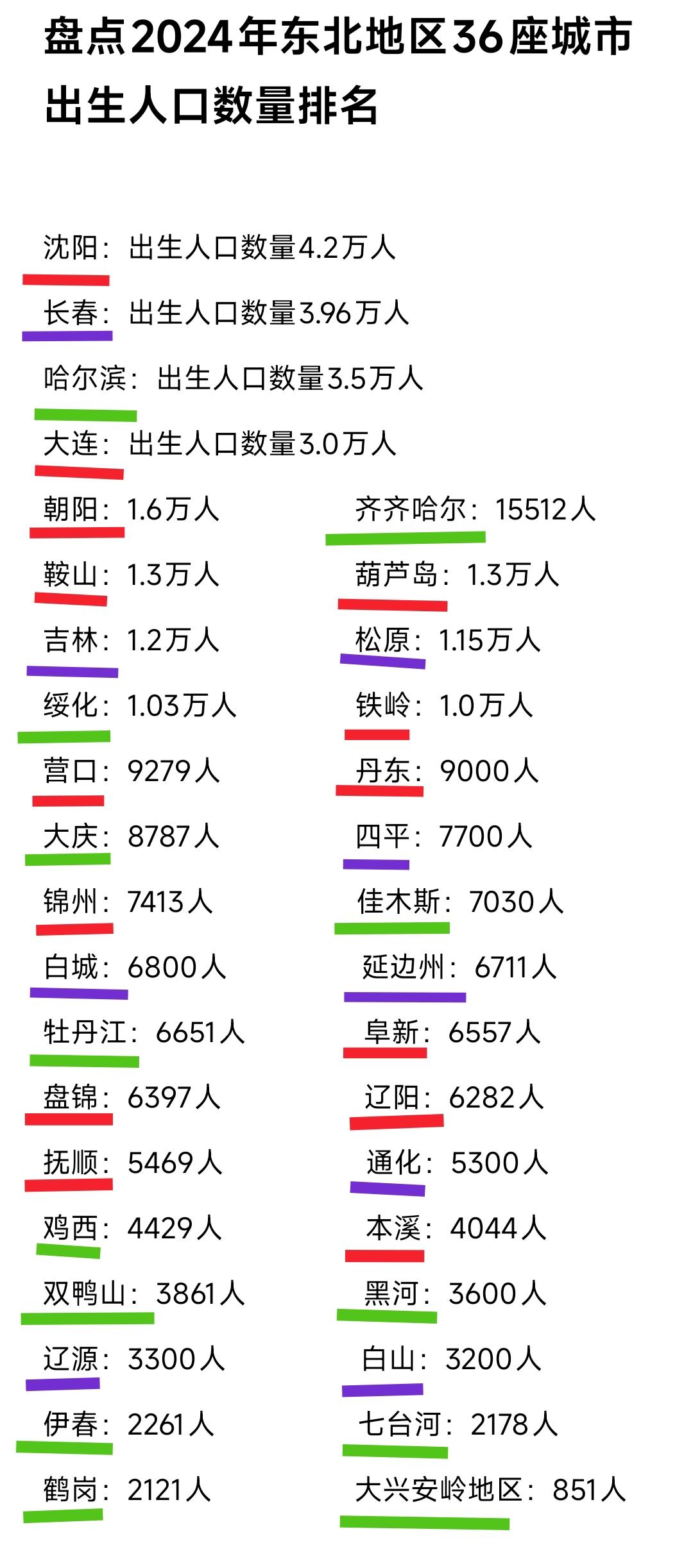这样看来朝阳与齐齐哈尔应该是东北地区未来发展前景比较好的城市。毕竟这两个城市新生