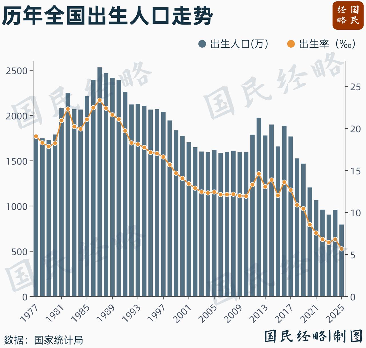 人口下降，为何还要继续建高中和大学？走在街头，常常能看到一些让人困惑的景象。