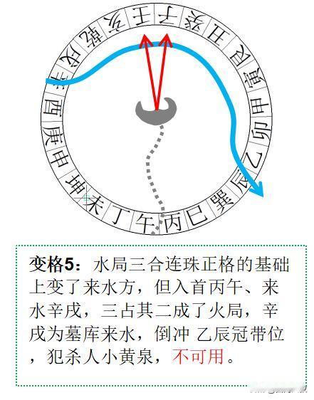三合连珠第五种变格：三合连珠正格的基础上变了来水方位，比如水局，坤申来水变成了